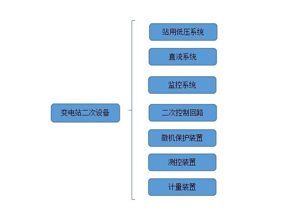 變電站二次設備有哪些？